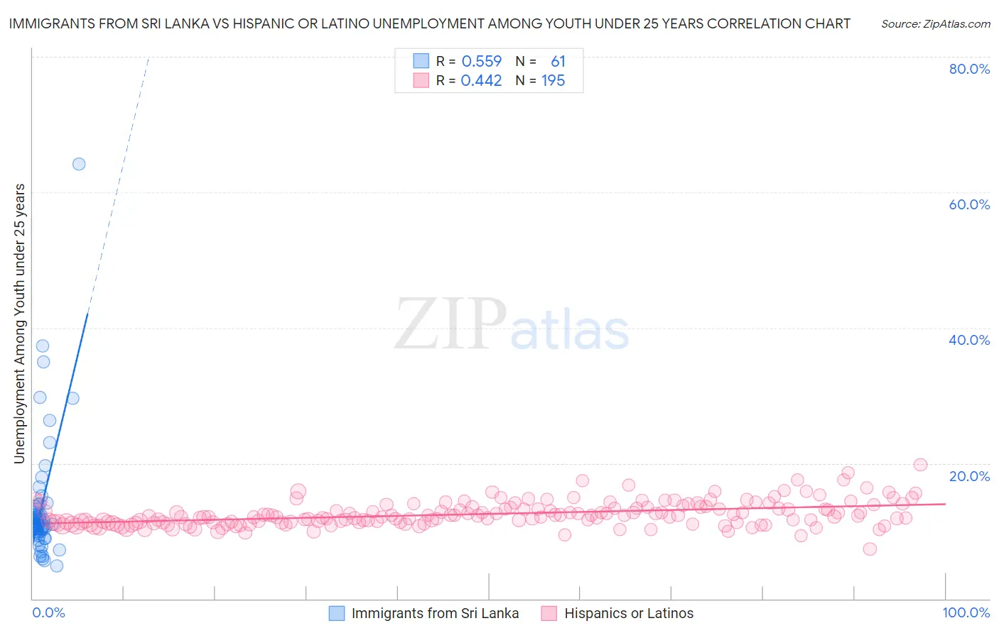 Immigrants from Sri Lanka vs Hispanic or Latino Unemployment Among Youth under 25 years