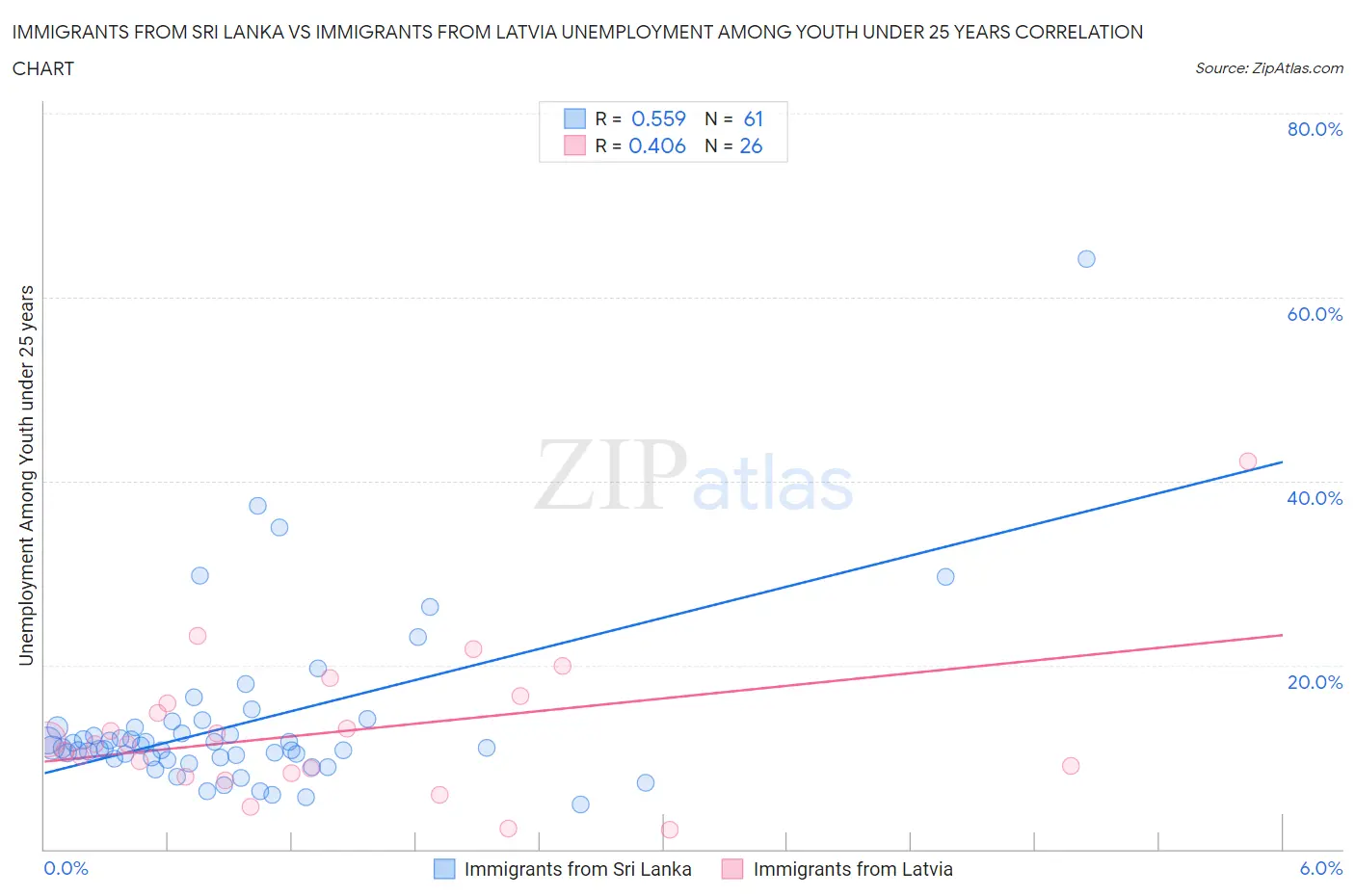 Immigrants from Sri Lanka vs Immigrants from Latvia Unemployment Among Youth under 25 years