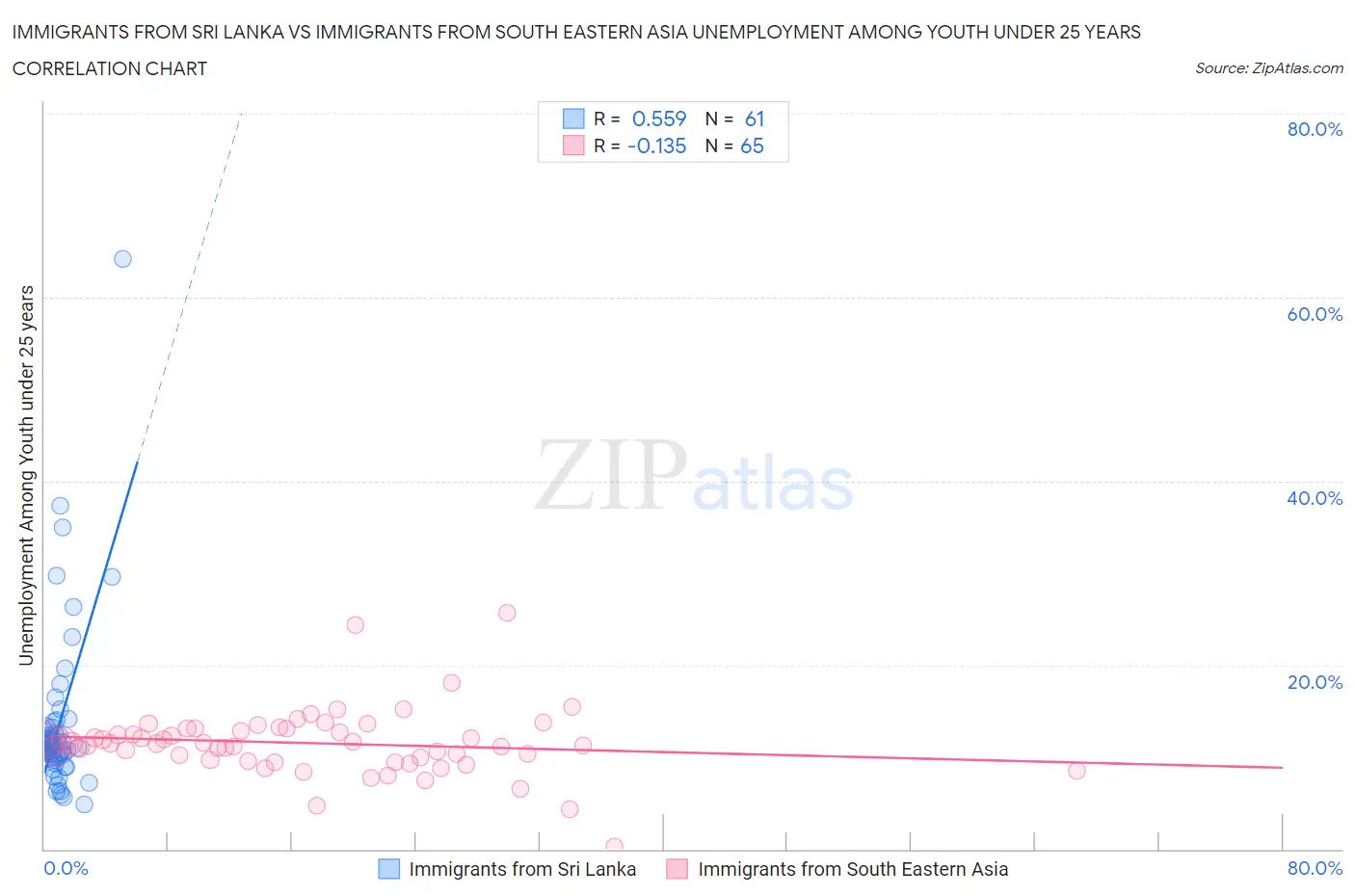 Immigrants from Sri Lanka vs Immigrants from South Eastern Asia Unemployment Among Youth under 25 years