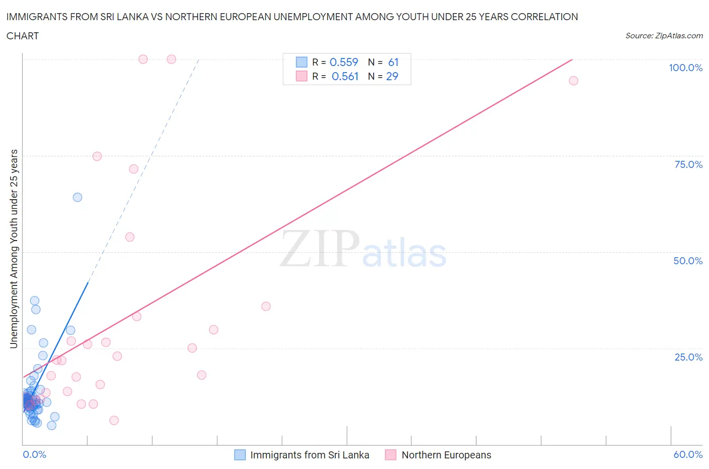 Immigrants from Sri Lanka vs Northern European Unemployment Among Youth under 25 years