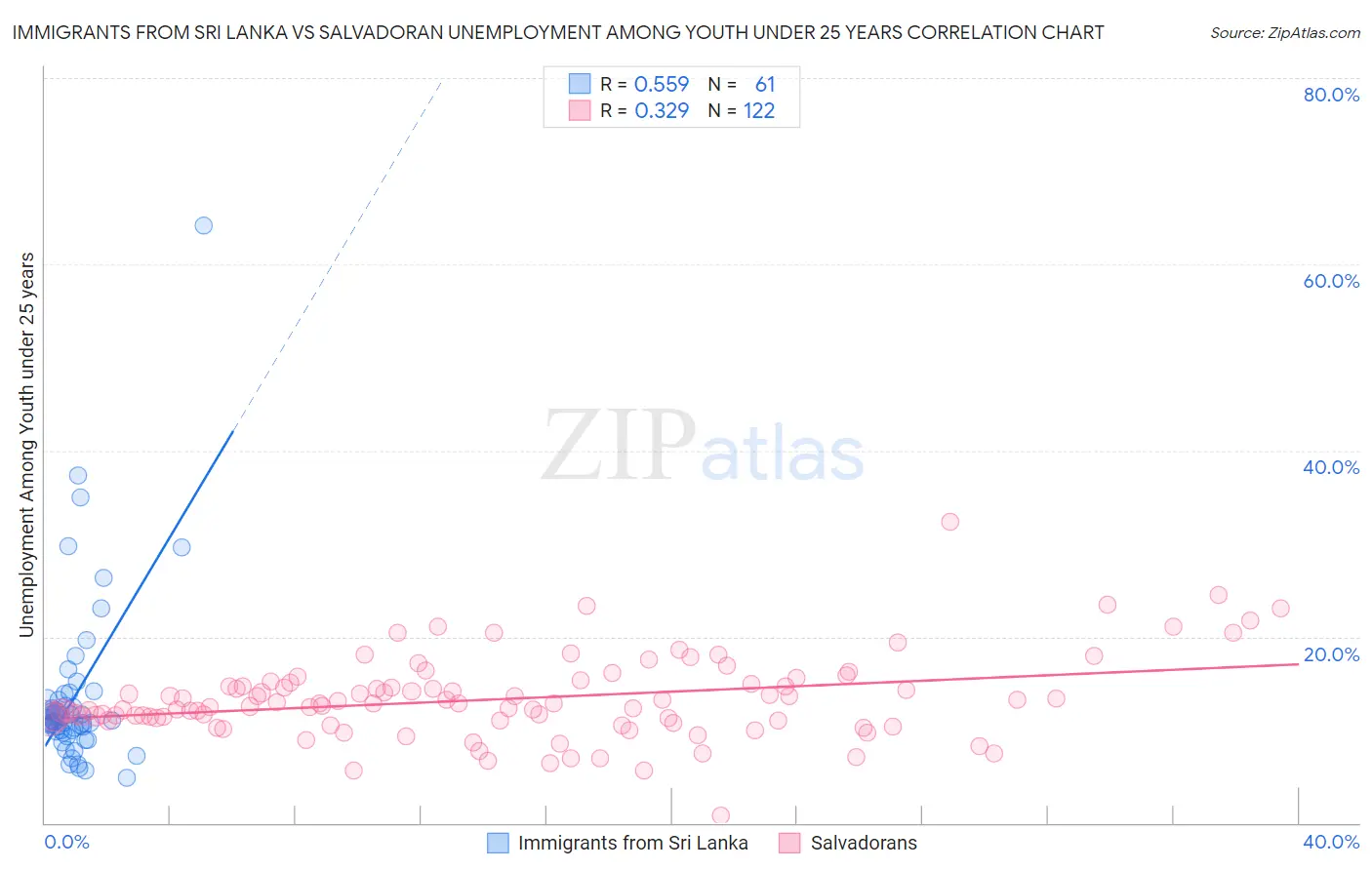 Immigrants from Sri Lanka vs Salvadoran Unemployment Among Youth under 25 years