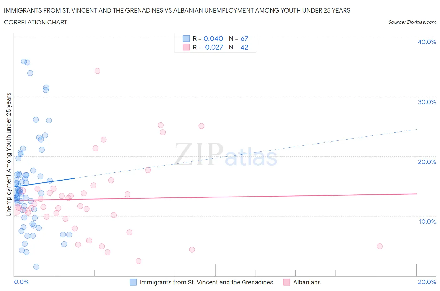 Immigrants from St. Vincent and the Grenadines vs Albanian Unemployment Among Youth under 25 years