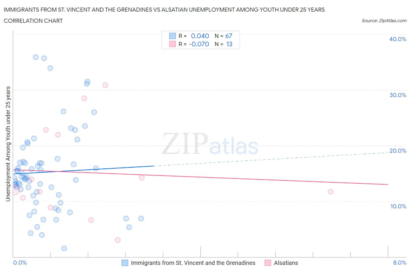 Immigrants from St. Vincent and the Grenadines vs Alsatian Unemployment Among Youth under 25 years