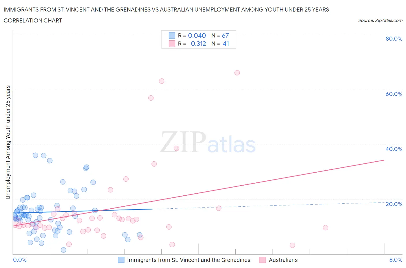 Immigrants from St. Vincent and the Grenadines vs Australian Unemployment Among Youth under 25 years