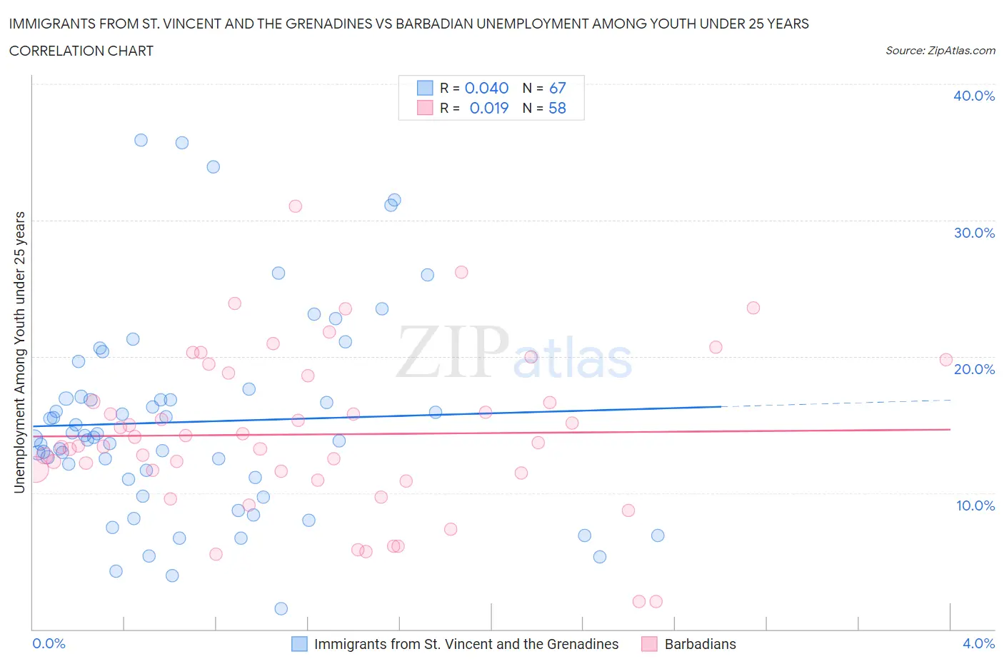 Immigrants from St. Vincent and the Grenadines vs Barbadian Unemployment Among Youth under 25 years