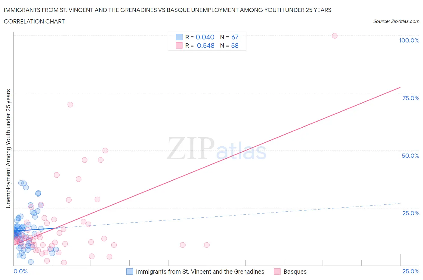 Immigrants from St. Vincent and the Grenadines vs Basque Unemployment Among Youth under 25 years