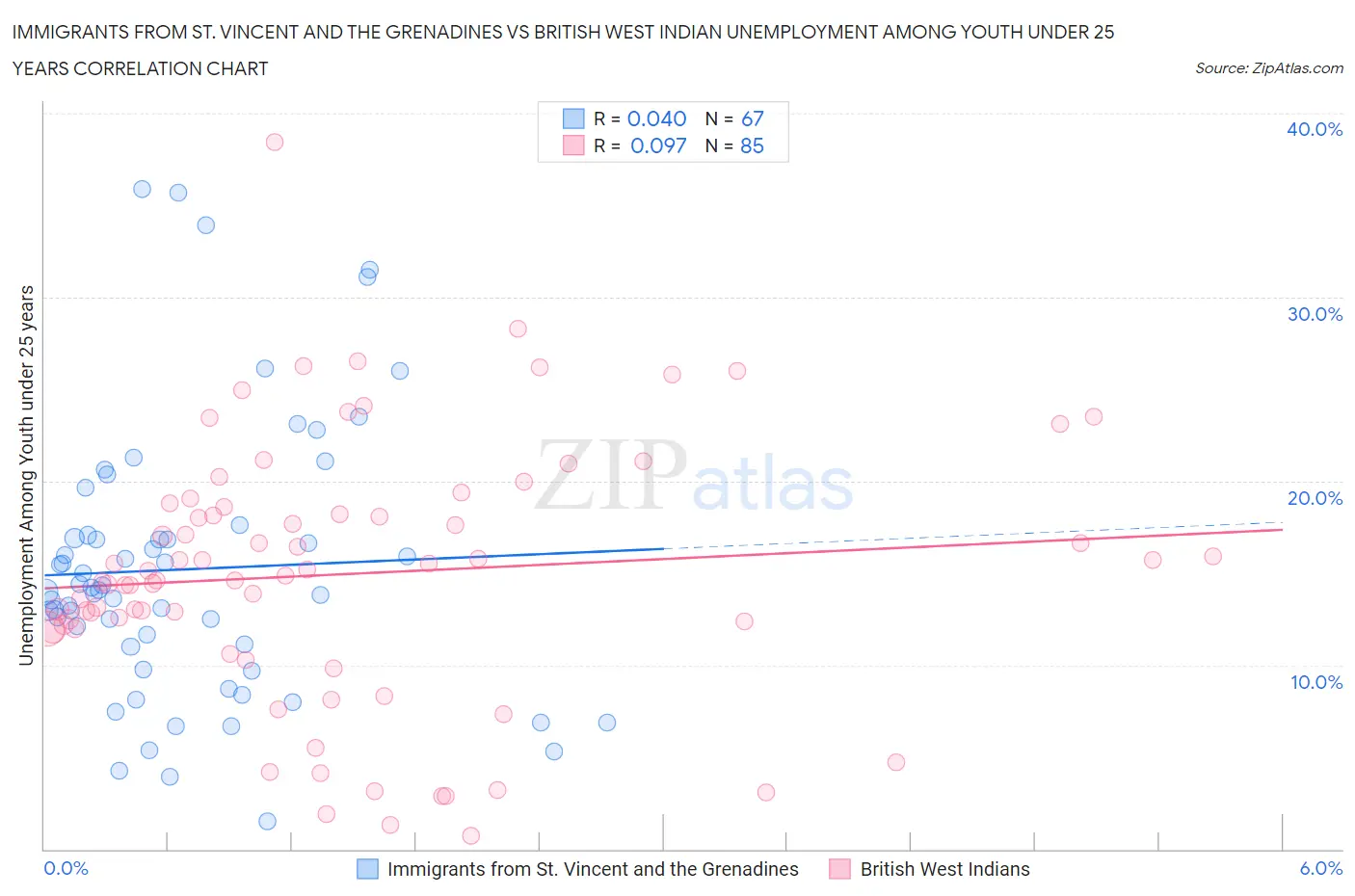 Immigrants from St. Vincent and the Grenadines vs British West Indian Unemployment Among Youth under 25 years