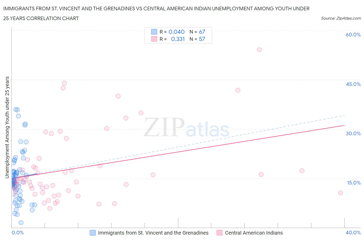 Immigrants from St. Vincent and the Grenadines vs Central American Indian Unemployment Among Youth under 25 years
