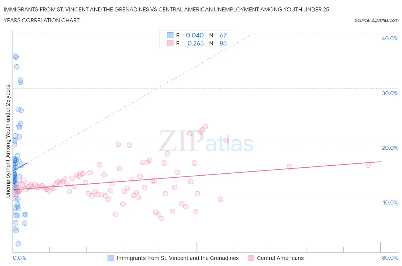 Immigrants from St. Vincent and the Grenadines vs Central American Unemployment Among Youth under 25 years