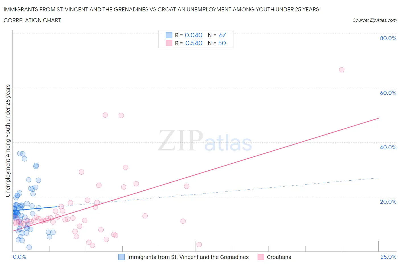 Immigrants from St. Vincent and the Grenadines vs Croatian Unemployment Among Youth under 25 years