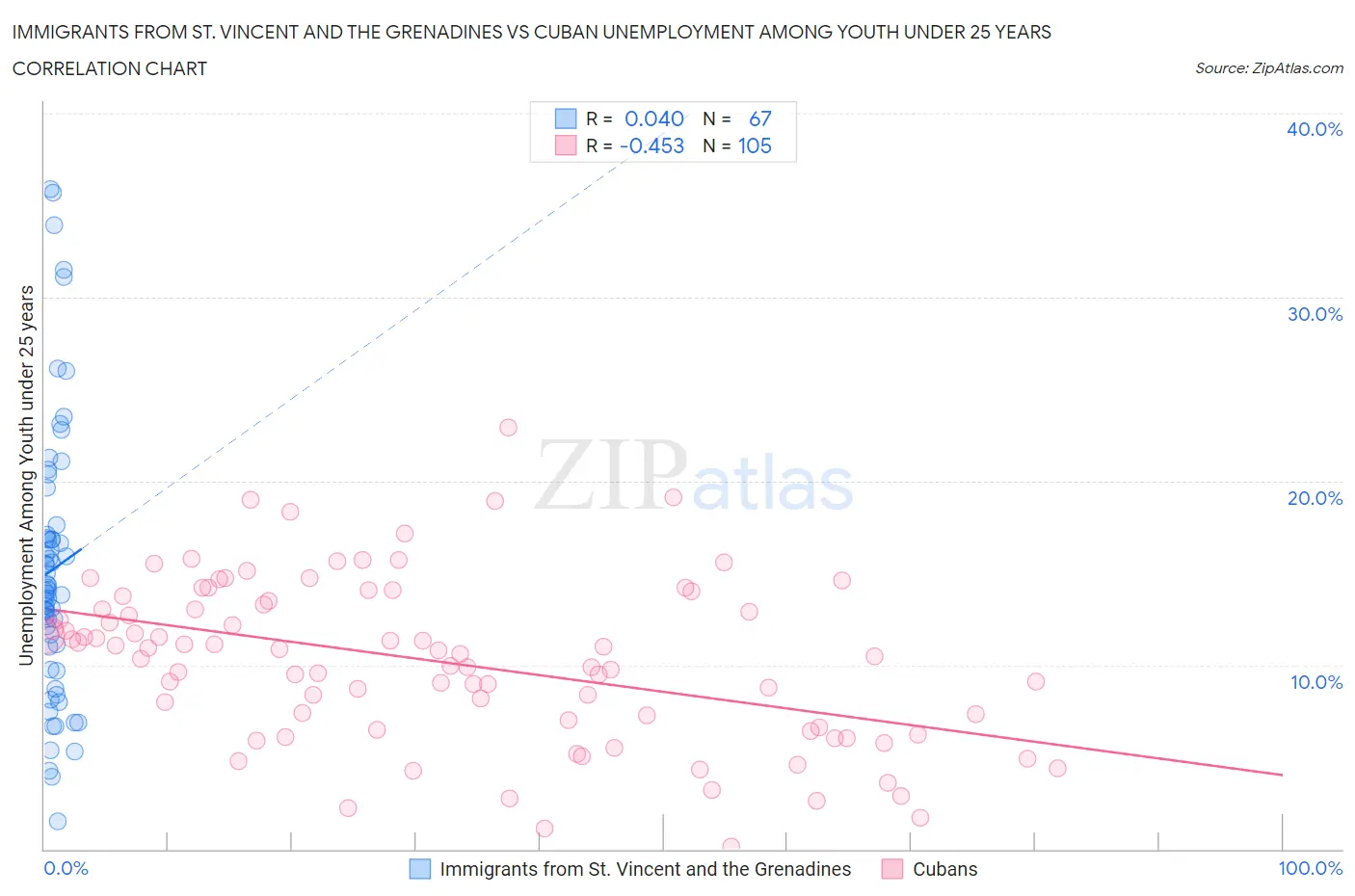 Immigrants from St. Vincent and the Grenadines vs Cuban Unemployment Among Youth under 25 years