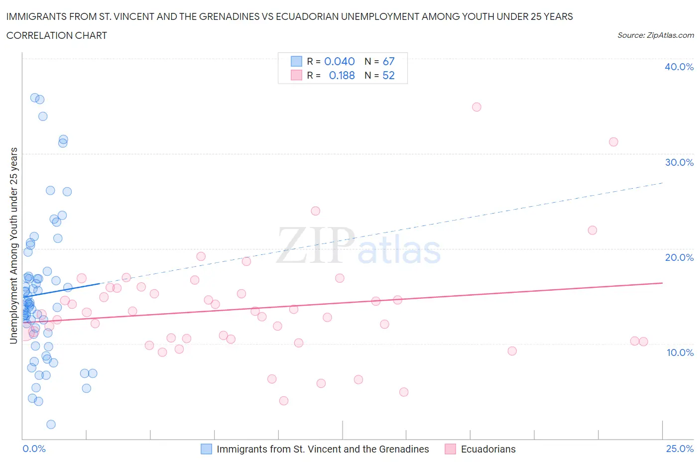 Immigrants from St. Vincent and the Grenadines vs Ecuadorian Unemployment Among Youth under 25 years