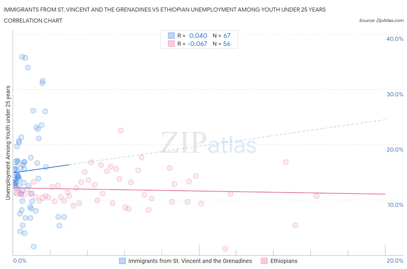Immigrants from St. Vincent and the Grenadines vs Ethiopian Unemployment Among Youth under 25 years