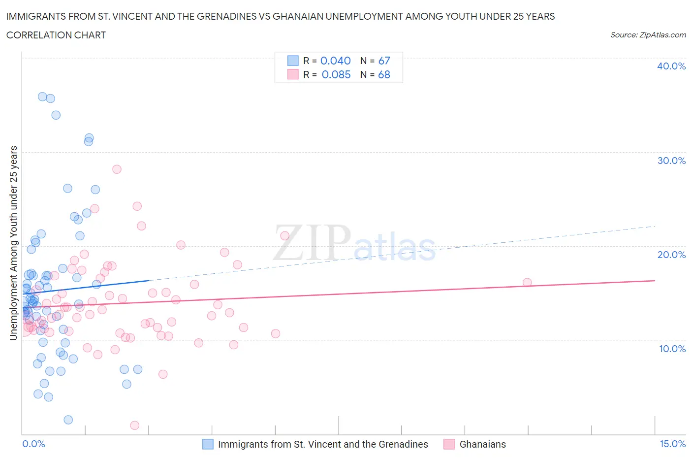 Immigrants from St. Vincent and the Grenadines vs Ghanaian Unemployment Among Youth under 25 years