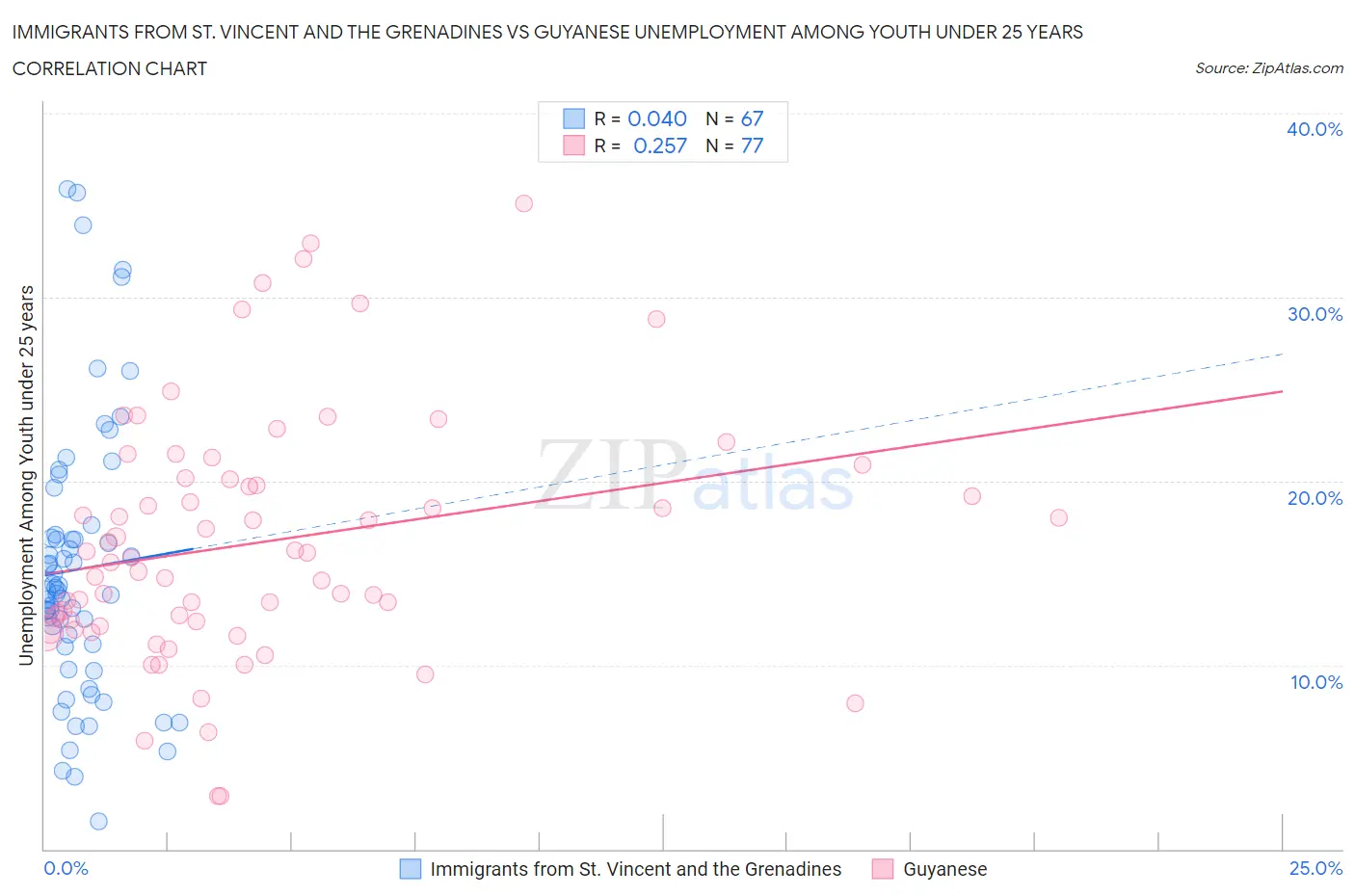 Immigrants from St. Vincent and the Grenadines vs Guyanese Unemployment Among Youth under 25 years