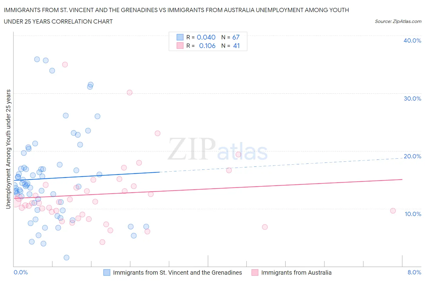 Immigrants from St. Vincent and the Grenadines vs Immigrants from Australia Unemployment Among Youth under 25 years