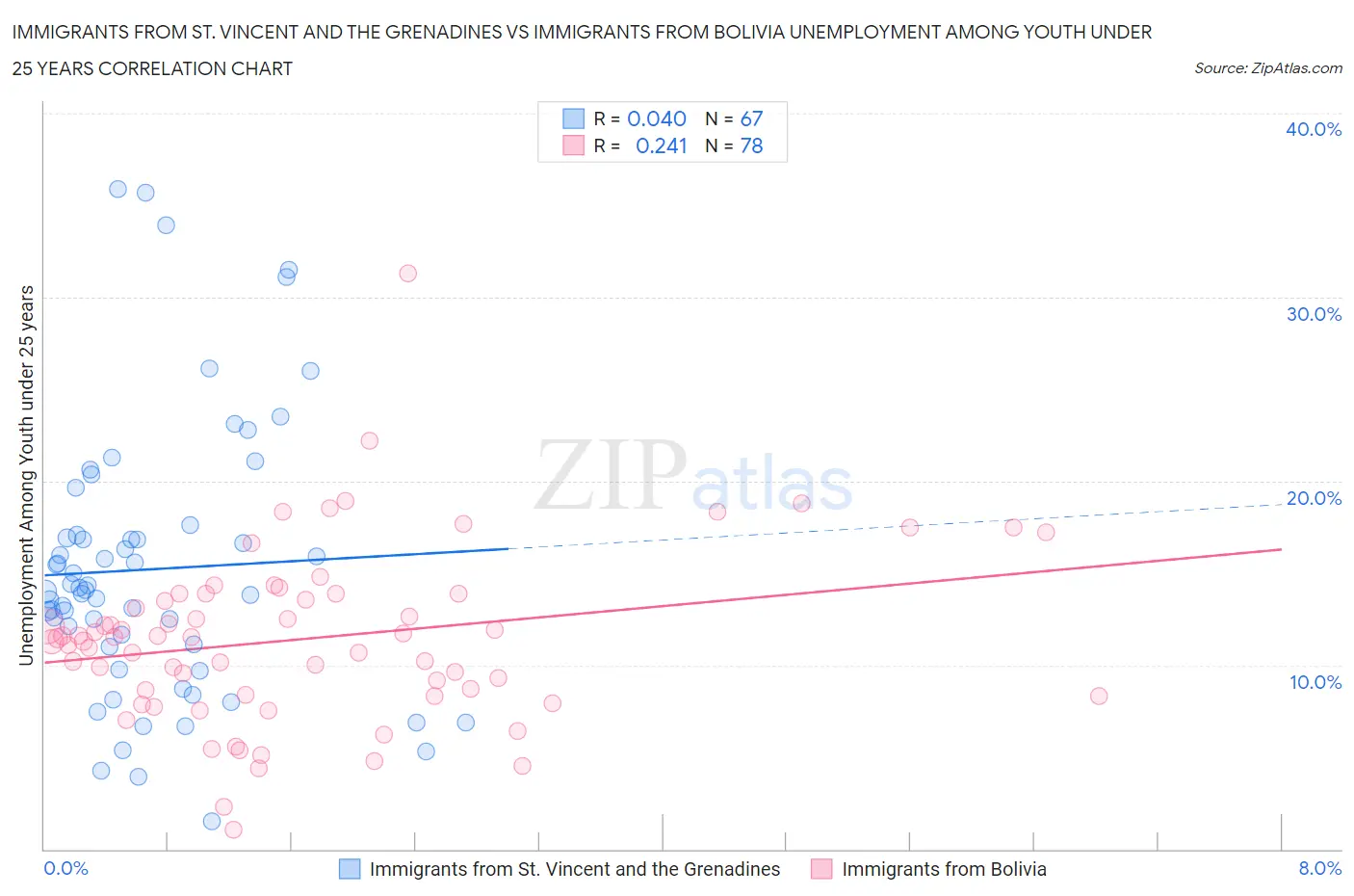 Immigrants from St. Vincent and the Grenadines vs Immigrants from Bolivia Unemployment Among Youth under 25 years
