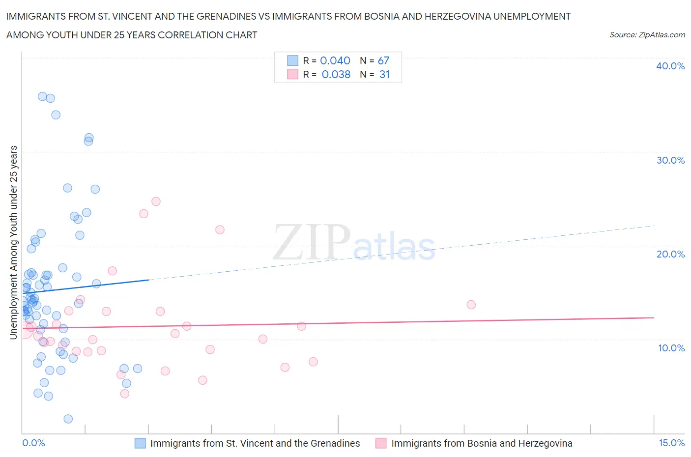 Immigrants from St. Vincent and the Grenadines vs Immigrants from Bosnia and Herzegovina Unemployment Among Youth under 25 years
