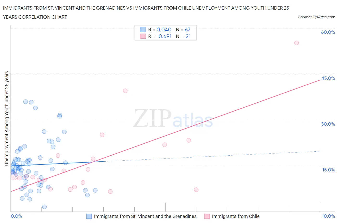 Immigrants from St. Vincent and the Grenadines vs Immigrants from Chile Unemployment Among Youth under 25 years
