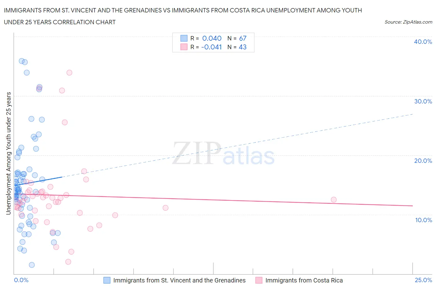 Immigrants from St. Vincent and the Grenadines vs Immigrants from Costa Rica Unemployment Among Youth under 25 years