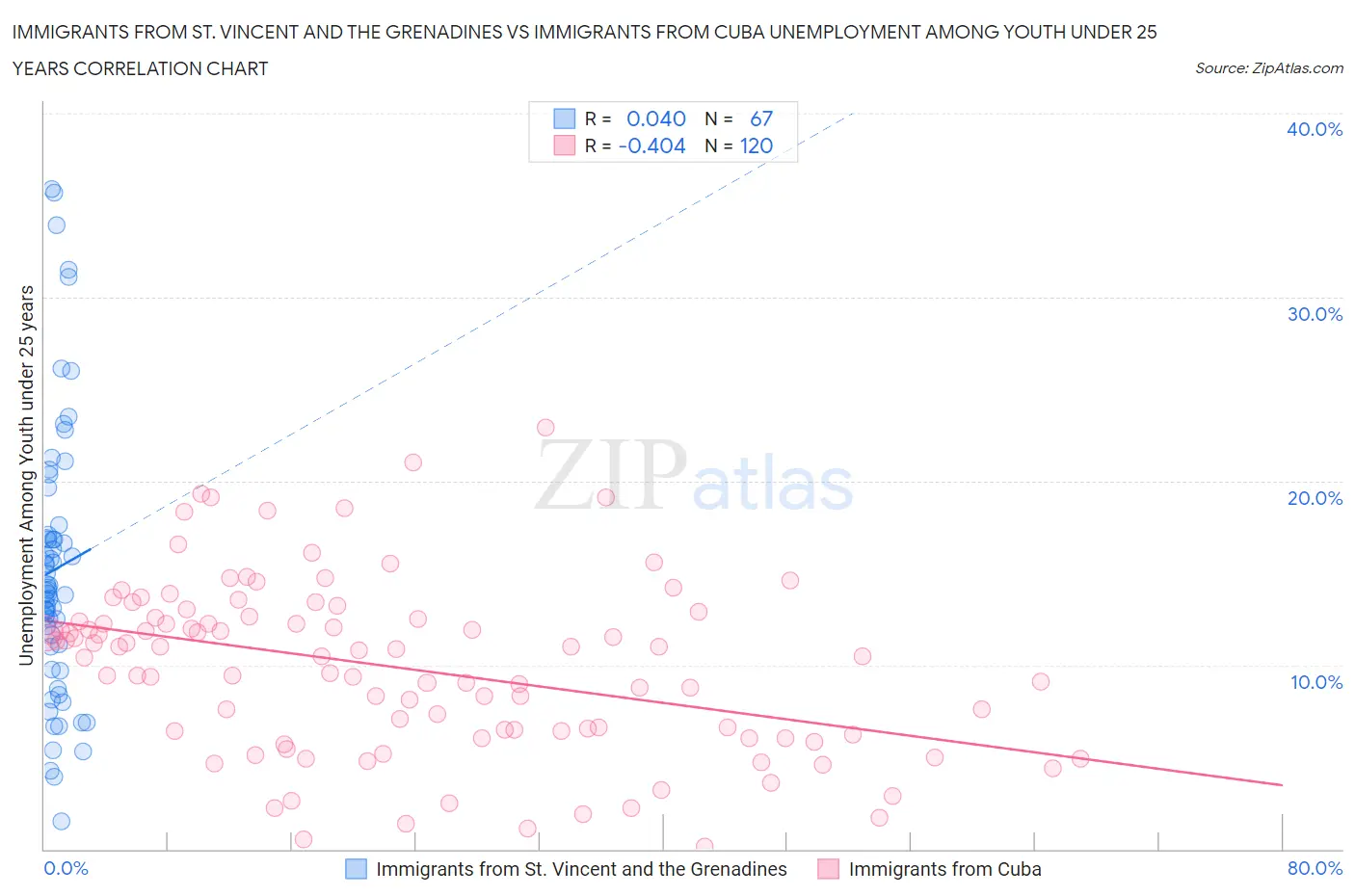 Immigrants from St. Vincent and the Grenadines vs Immigrants from Cuba Unemployment Among Youth under 25 years