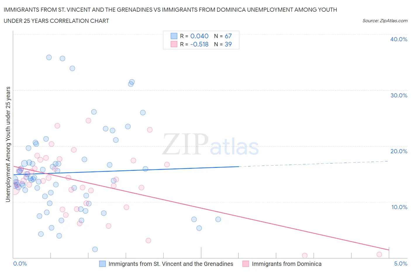 Immigrants from St. Vincent and the Grenadines vs Immigrants from Dominica Unemployment Among Youth under 25 years