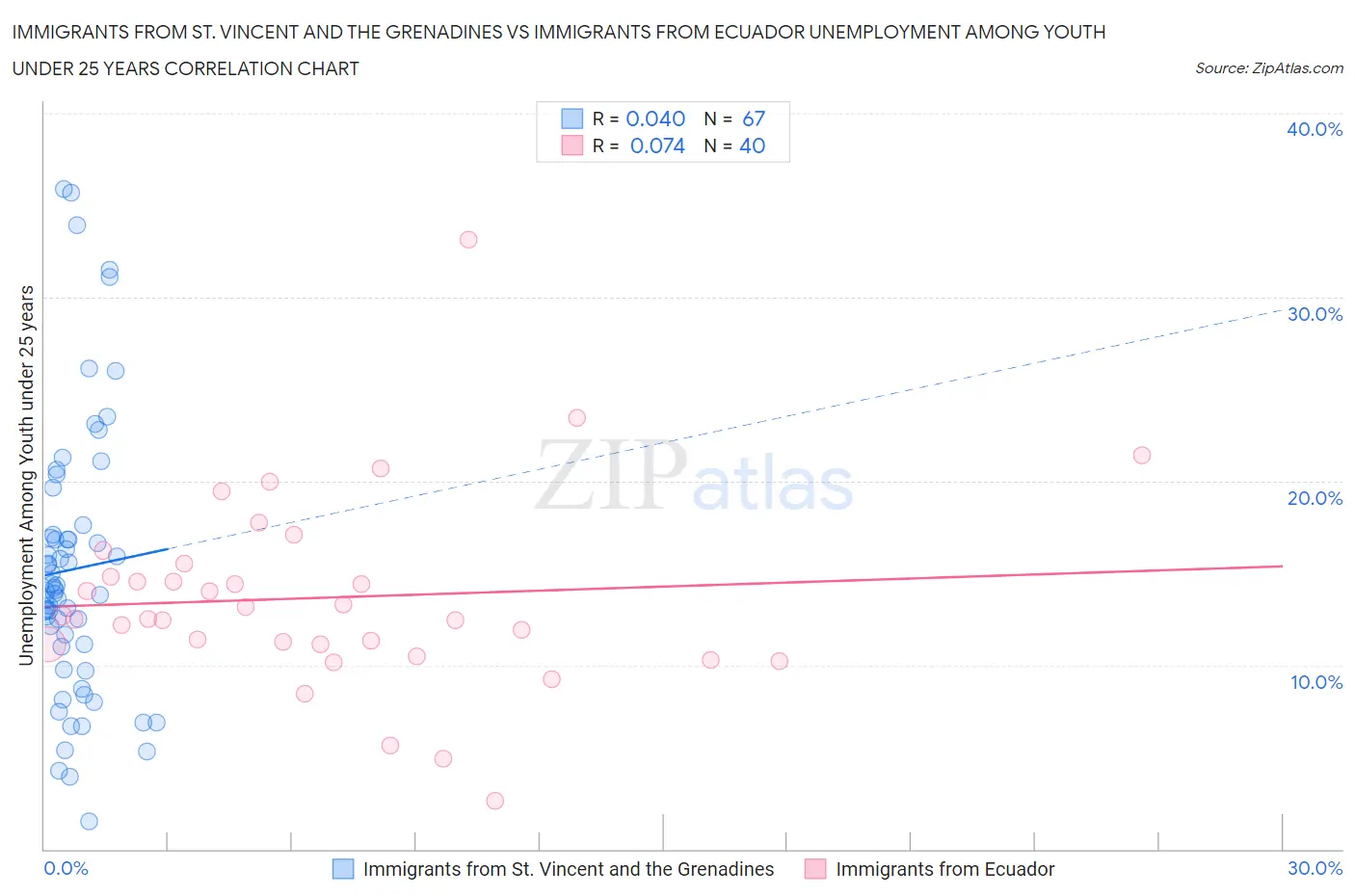 Immigrants from St. Vincent and the Grenadines vs Immigrants from Ecuador Unemployment Among Youth under 25 years