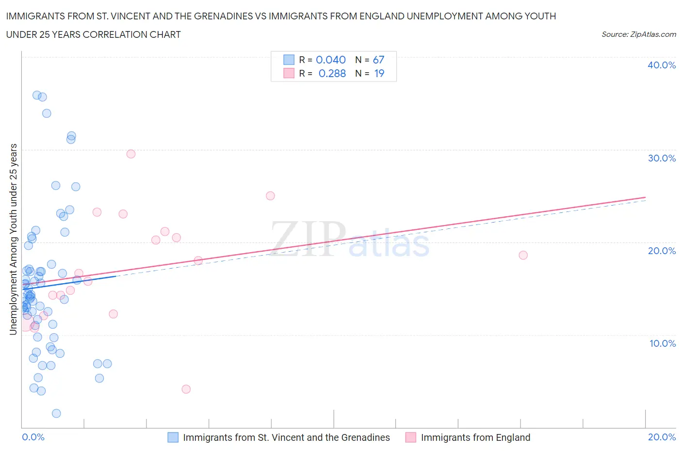 Immigrants from St. Vincent and the Grenadines vs Immigrants from England Unemployment Among Youth under 25 years