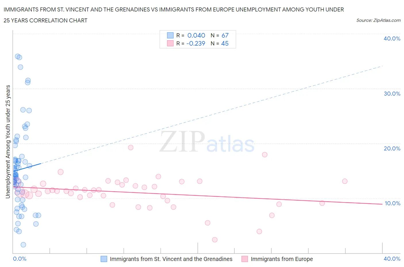 Immigrants from St. Vincent and the Grenadines vs Immigrants from Europe Unemployment Among Youth under 25 years