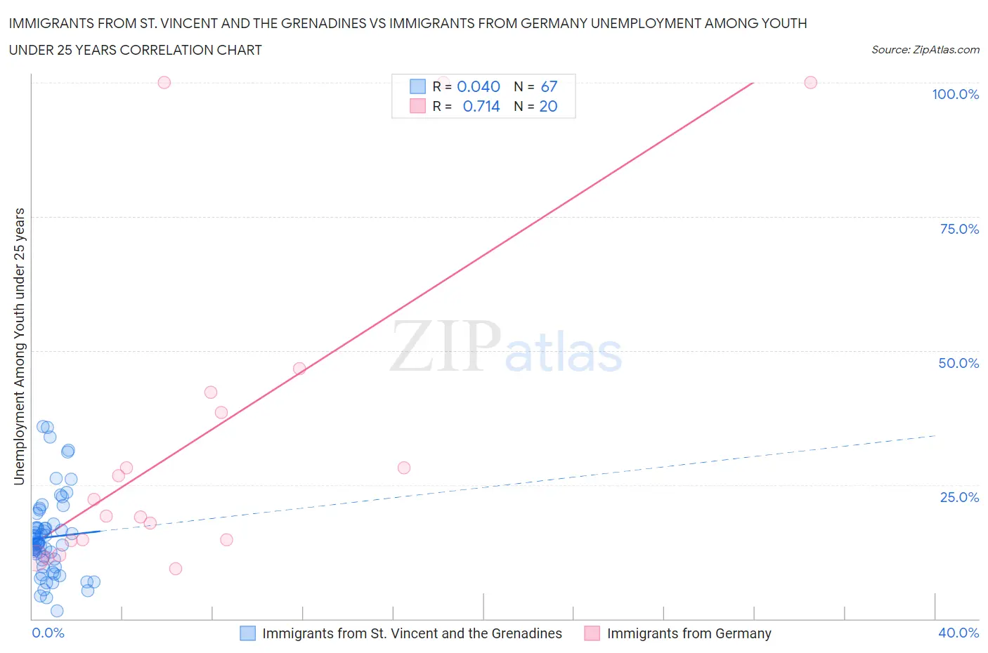 Immigrants from St. Vincent and the Grenadines vs Immigrants from Germany Unemployment Among Youth under 25 years
