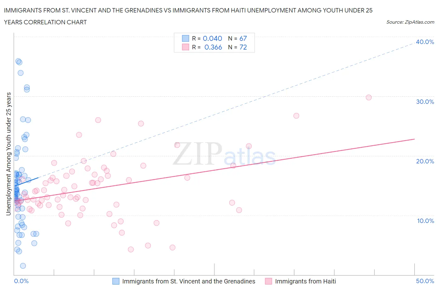 Immigrants from St. Vincent and the Grenadines vs Immigrants from Haiti Unemployment Among Youth under 25 years