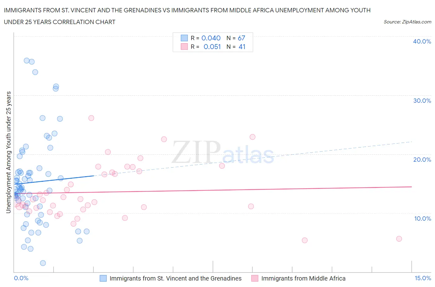 Immigrants from St. Vincent and the Grenadines vs Immigrants from Middle Africa Unemployment Among Youth under 25 years