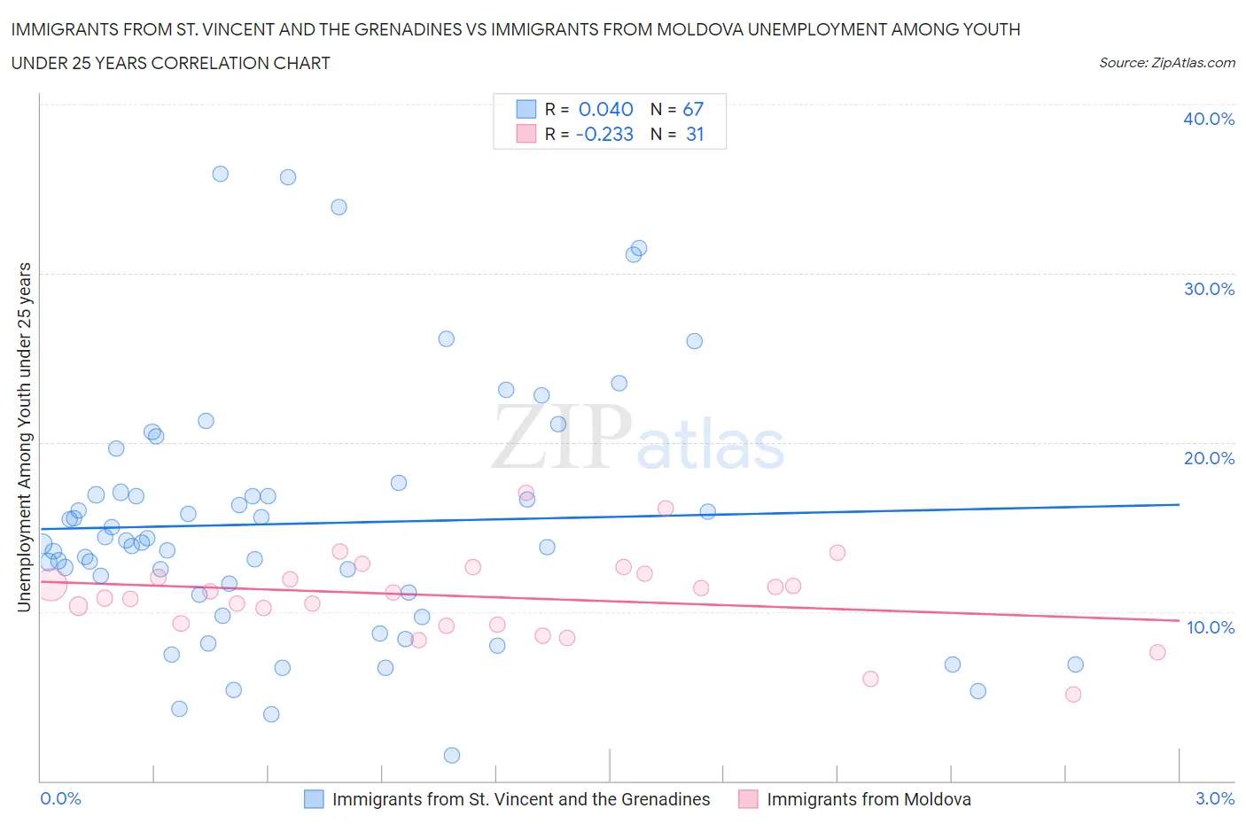 Immigrants from St. Vincent and the Grenadines vs Immigrants from Moldova Unemployment Among Youth under 25 years