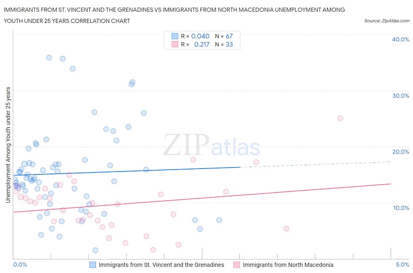 Immigrants from St. Vincent and the Grenadines vs Immigrants from North Macedonia Unemployment Among Youth under 25 years