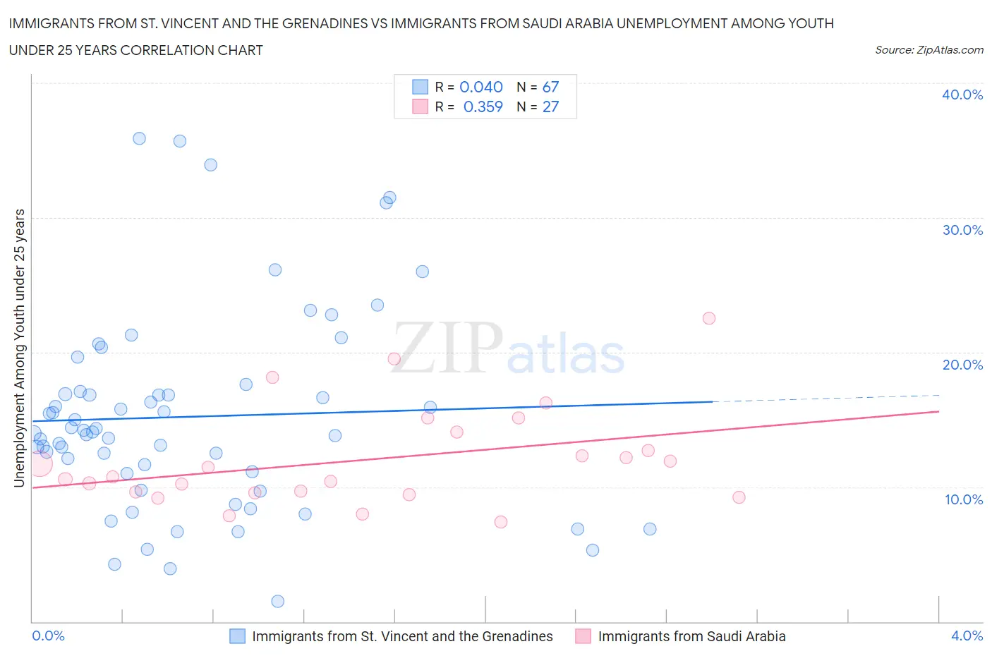 Immigrants from St. Vincent and the Grenadines vs Immigrants from Saudi Arabia Unemployment Among Youth under 25 years