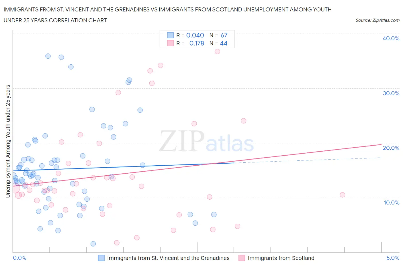 Immigrants from St. Vincent and the Grenadines vs Immigrants from Scotland Unemployment Among Youth under 25 years