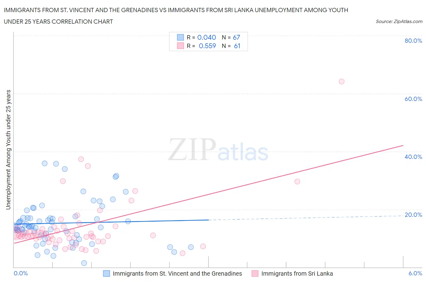 Immigrants from St. Vincent and the Grenadines vs Immigrants from Sri Lanka Unemployment Among Youth under 25 years