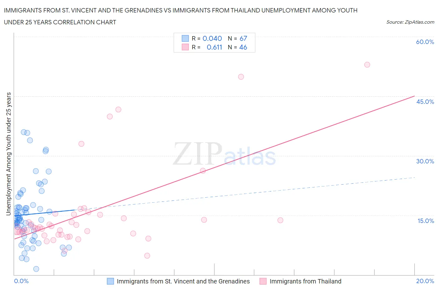 Immigrants from St. Vincent and the Grenadines vs Immigrants from Thailand Unemployment Among Youth under 25 years