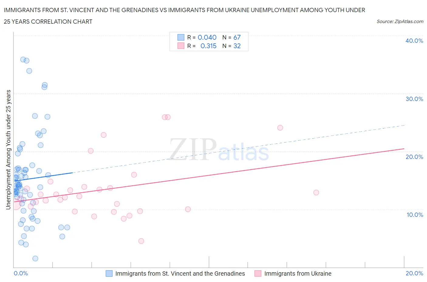Immigrants from St. Vincent and the Grenadines vs Immigrants from Ukraine Unemployment Among Youth under 25 years