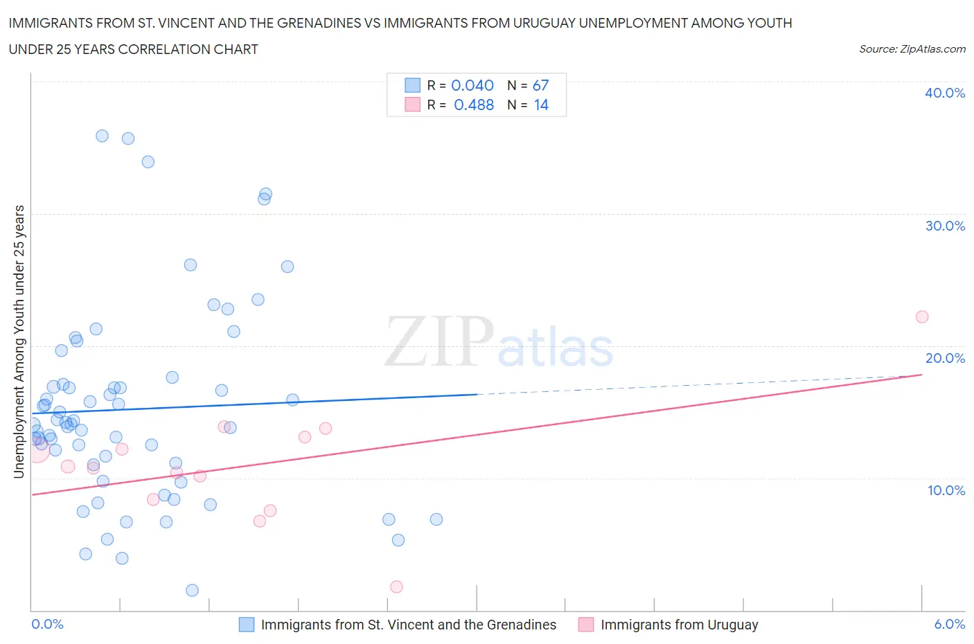 Immigrants from St. Vincent and the Grenadines vs Immigrants from Uruguay Unemployment Among Youth under 25 years