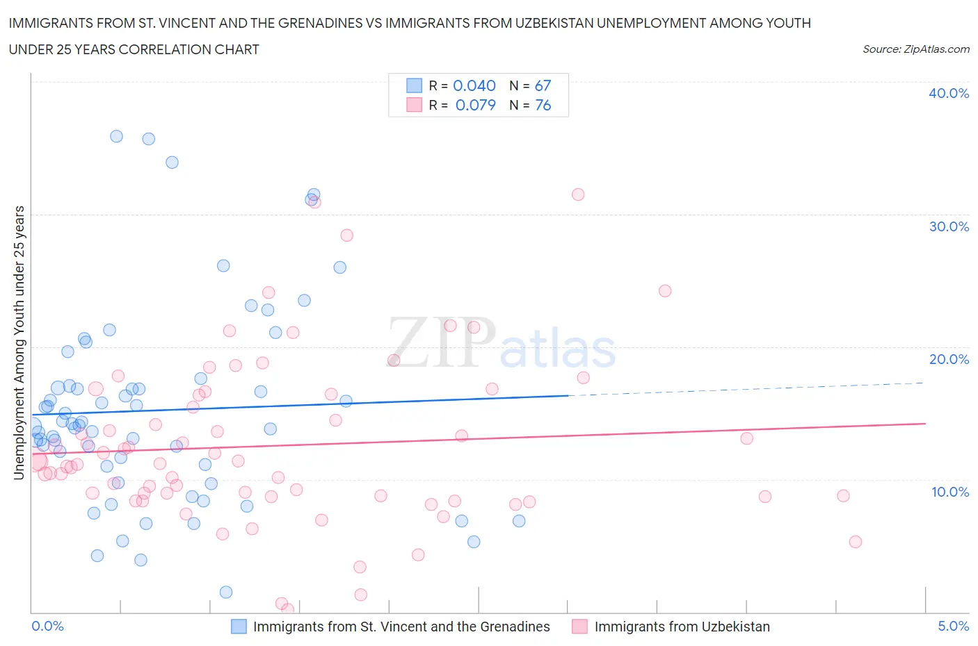 Immigrants from St. Vincent and the Grenadines vs Immigrants from Uzbekistan Unemployment Among Youth under 25 years