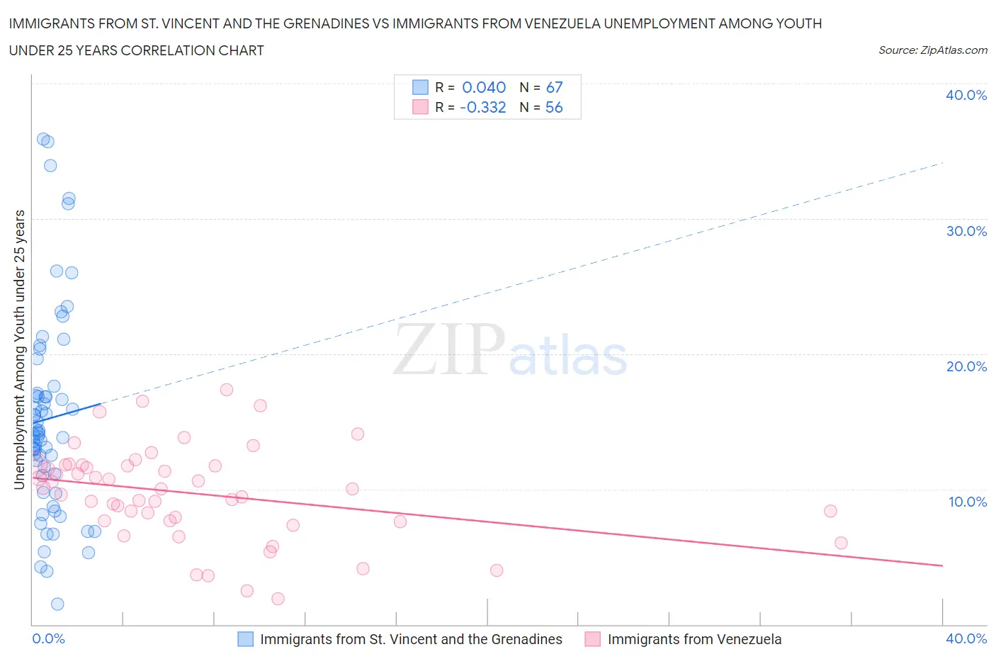 Immigrants from St. Vincent and the Grenadines vs Immigrants from Venezuela Unemployment Among Youth under 25 years
