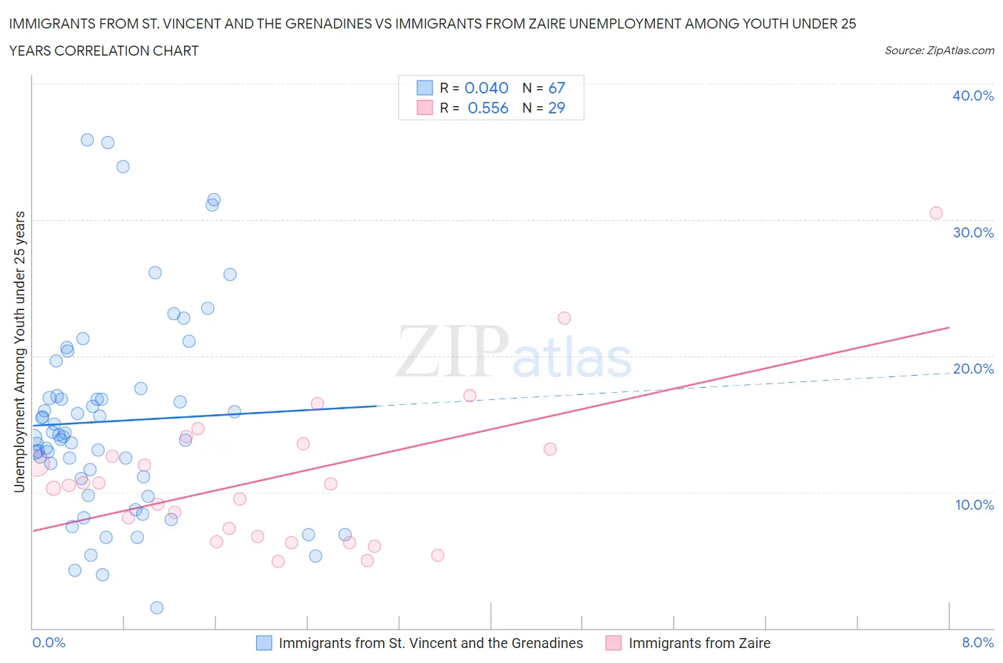 Immigrants from St. Vincent and the Grenadines vs Immigrants from Zaire Unemployment Among Youth under 25 years