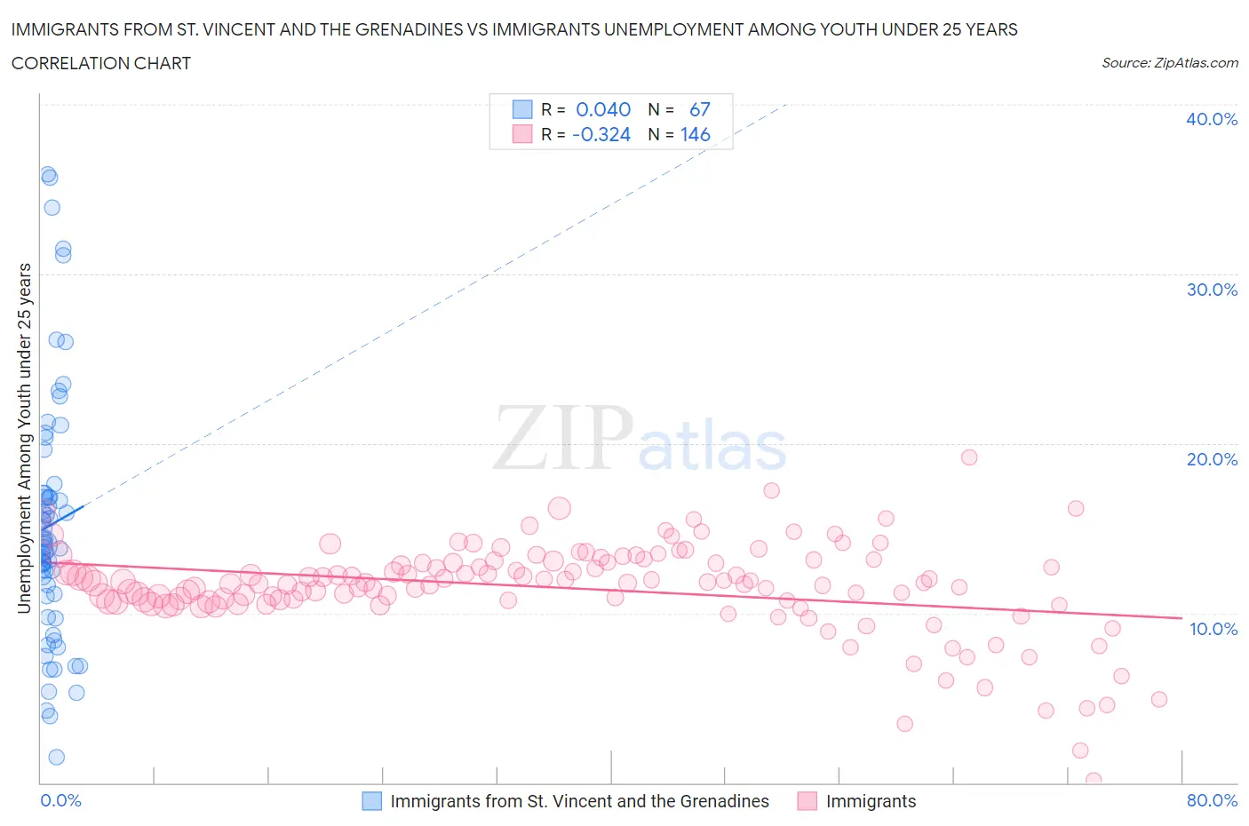 Immigrants from St. Vincent and the Grenadines vs Immigrants Unemployment Among Youth under 25 years