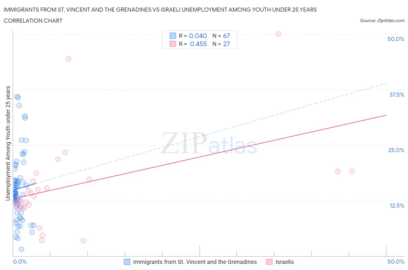 Immigrants from St. Vincent and the Grenadines vs Israeli Unemployment Among Youth under 25 years