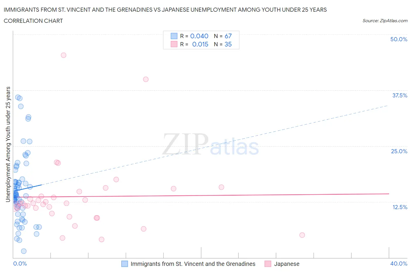 Immigrants from St. Vincent and the Grenadines vs Japanese Unemployment Among Youth under 25 years