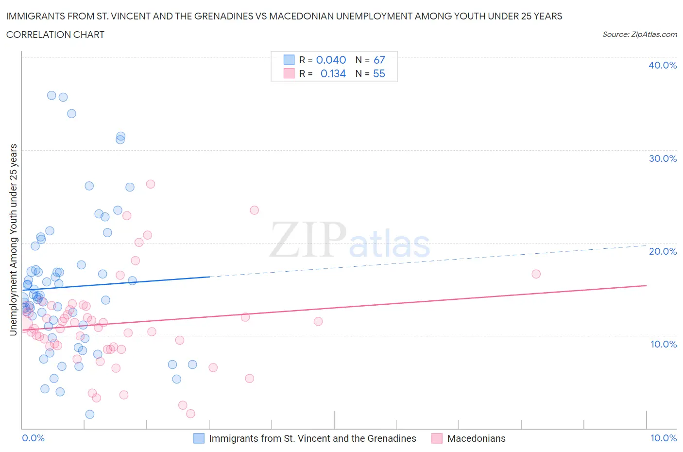 Immigrants from St. Vincent and the Grenadines vs Macedonian Unemployment Among Youth under 25 years