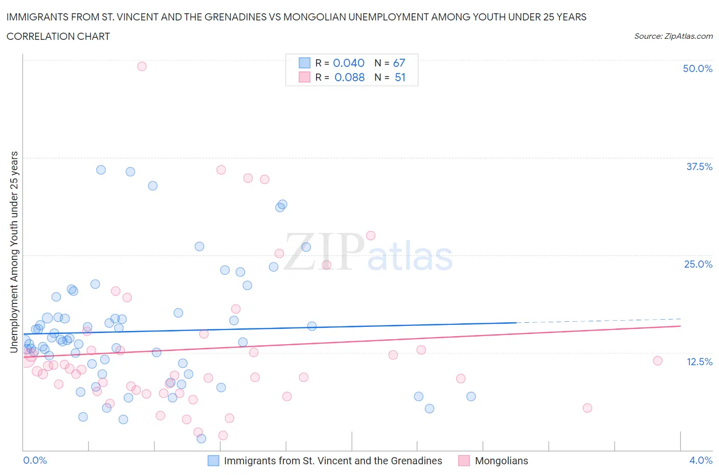 Immigrants from St. Vincent and the Grenadines vs Mongolian Unemployment Among Youth under 25 years