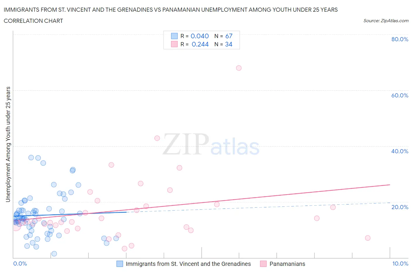 Immigrants from St. Vincent and the Grenadines vs Panamanian Unemployment Among Youth under 25 years