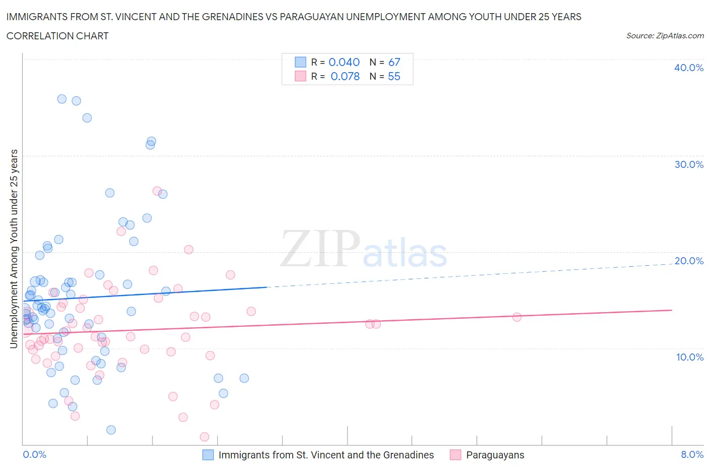 Immigrants from St. Vincent and the Grenadines vs Paraguayan Unemployment Among Youth under 25 years